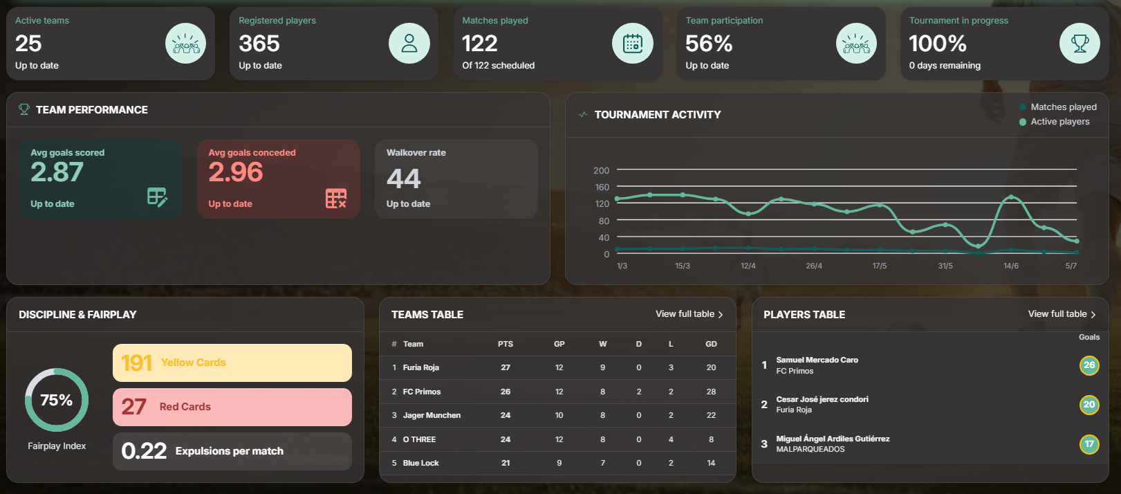 Dashboard de Teamateur con métricas del torneo, tabla de equipos, rendimiento y actividad